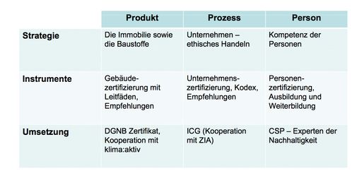 Mit dem 3P-Modell verfolgt die ÖGNI einen breiten,
gesellschaftlich orientierten Ansatz.