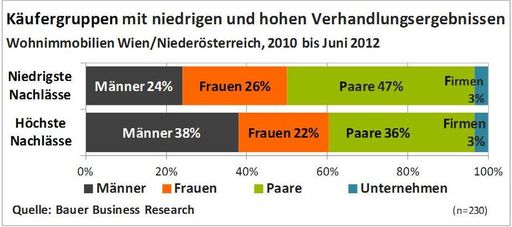 Vorschau Bild von Recherchespezialist Bauer Business Research
untersucht, welcher Verhandlungsspielraum beim Immobilienkauf
zurzeit vorhanden ist. Das Fazit: Trotz Immobilienbooms - oder
gerade deswegen? - lassen sich beachtliche Preisnachlässe
realisieren.