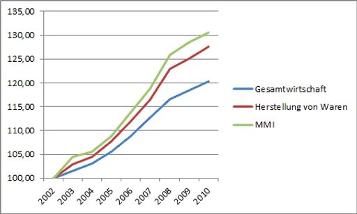 Vorschau Bild von Bruttolohnentwicklung in Österreich. Seit dem Jahr
2002 sind die Bruttolöhne pro Kopf in der MMI um rund 10
Prozentpunkte stärker gestiegen als im Durchschnitt der
österreichischen Gesamtwirtschaft.