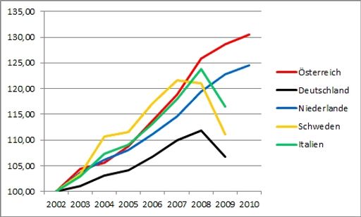 Aufgrund der hohen internationalen Handelsverflechtung dieses
Sektors ist die preisliche Wettbewerbsfähigkeit für die MMI von
hoher Bedeutung. Die östereichische Lohnentwicklung der vergangenen
drei Jahre stellt gegenüber Deutschland einen Wettbewerbsnachteil
dar.