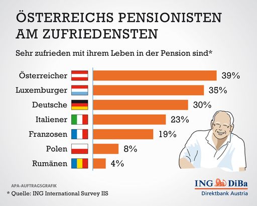Studie der ING-Group: Österreichs Pensionisten am
zufriedensten