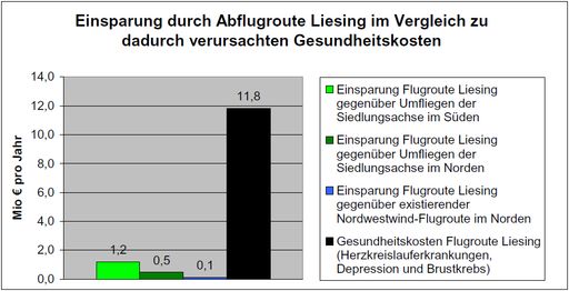 Vorschau Bild von Legt man die umfangreichste Studie zur
Gesundheitsschädlichkeit von Fluglärm von Prof. Greiser auf die
Abflugroute Liesing um, so führt der Fluglärm dort zu einer starken
Erhöhung des relativen Erkrankungsrisikos für eine Reihe von
schwereren Erkrankungen. Alleine deren Kosten von rund 12 Millionen
Euro pro Jahr übersteigen die aus Daten der Eurocontrol ermittelten
Umwegskosten für die Airlines bei weitem.