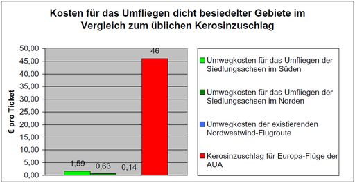 Vorschau Bild von Die Kosten für das Umfliegen der Siedlungsachsen
betragen pro Ticket nur maximal 1 - 2 Euro und sind damit gegenüber
dem üblichen Kerosinzuschlag, wie ihn beispielsweise die AUA für
Europaflüge einhebt, absolut vernachlässigbar und jedem Passagier
zumutbar.