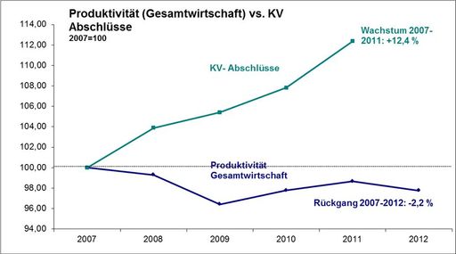 Durchwegs waren in den letzten Jahren die
KV-Abschlüsse wesentlich höher als die gesamtwirtschaftliche
Produktivitätsveränderungen. Von 2007 bis 2011 sind die KV-Löhne und
Gehälter kumuliert um 12,4 % gestiegen. Demgegenüber bleibt die
Entwicklung der Produktivität in der Gesamtwirtschaft deutlich
zurück: Bis 2011 ist die Produktivität um 1,3 % zurückgegangen.
Inkl. der negativen Prognose (WIFO) für 2012 beträgt das Minus
kumuliert 2,2 %. Die Schere zwischen Produktivität in der
Gesamtwirtschaft und KV Abschlüssen wird heuer noch weiter aufgehen.