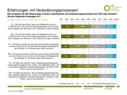  Erfahrungen mit Veränderungsprozessen
