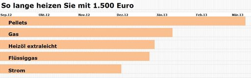 Grafik: So lange heizen Sie mit 1.500 Euro