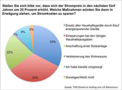 Mehr als nur ein Rechenexempel: Mit Solarstrom
steigenden Energiepreisen den Stecker ziehen / Laut Emnid-Umfrage
ist jeder fünfte Deutsche bereit, in Solar zu investieren