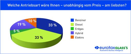  Beliebteste Antriebsarten