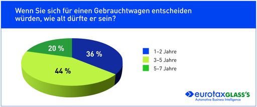 Vorschau Bild von Bevorzugtes Alter bei Gebrauchtwagen
