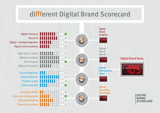 Mit der Digital Brand Scorecard der Berliner
Strategieagentur diffferent können Marketingentscheider die
Stellhebel ihrer Markenperformance im digitalen Raum gezielt
aussteuern und Strategien und Maßnahmen entwickeln, die das
Abschneiden auf den einzelnen Kennziffern messbar steigern. Werden
alle relevanten Stellhebel bewegt, so steigt die Performance der
Marke(n) im digitalen Raum insgesamt.