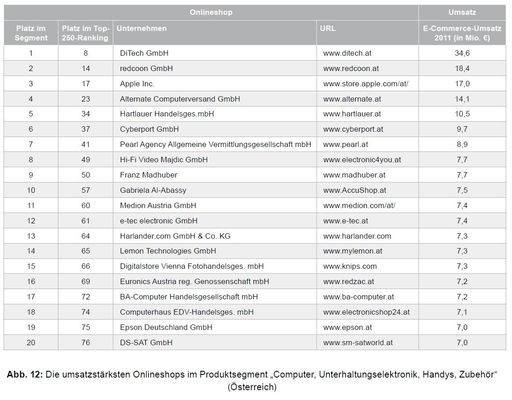 EHI Retail Institut: E-Commerce-Markt
Österreich/Schweiz 2012; Onlineshops für physische und digitale
Güter: Die umsatzstärksten Onlineshops im Produktsegment "Computer,
Unterhaltungselektronik, Handys, Zubehör" (Österreich).