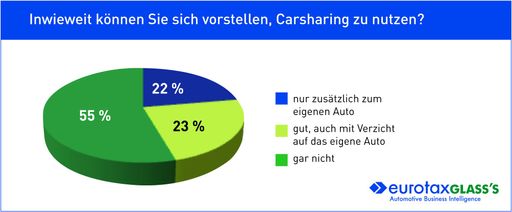  Umfrage zum Thema Carsharing