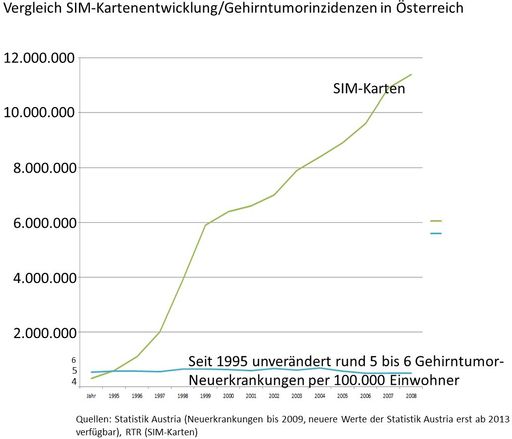  Bild zu OTS - Krebsinzidenzen sind über die Jahre seit Einführung
der GSM-Technologie gleich geblieben. Nach den Studien Hardells, auf
die sich das italienische Urteil stützt müsste bis heute ein Anstieg
von zumindest 30 % sichtbar sein.