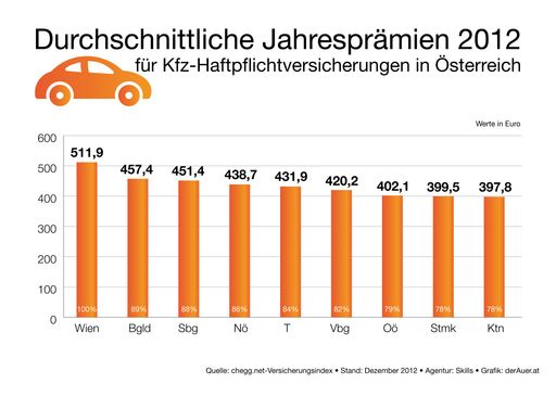 chegg.net-Versicherungsindex: Durchschnittliche
Jahresprämien 2012 für Kfz-Haftpflicht in Österreich