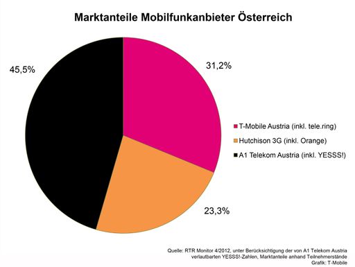 Quelle: RTR Monitor 4/2012, unter Berücksichtigung
der von A1 Telekom Austria verlautbarten YESSS!-Zahlen, Marktanteile
anhand Teilnehmerstände