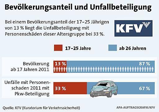 Vorschau Bild von Bevölkerungsanteil und Unfallbeteiligung. Quelle:
Kuratorium für Verkehrssicherheit.