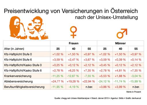  Preisentwicklung von Versicherungen in Österreich
nach der Unisex-Umstellung