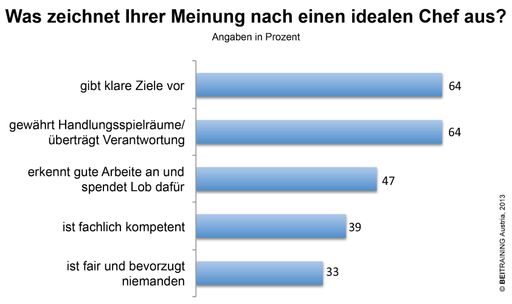  Mitarbeiterbefragung "Der ideale Chef", BEITRAINING
2012. Frage: Was zeichnet Ihrer Meinung nach einen idealen Chef aus?
(Mehrfachantworten möglich, Angabe in Prozent)