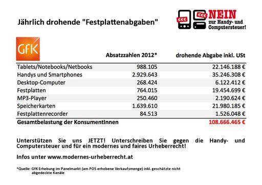  Grafik: Jährlich drohende "Festplattenabgaben".
Quelle: GfK-Erhebung im Panelmark (am POS erhobene Verkaufsmenge)
inkl. geschätzte nicht abgedeckte Kanäle
