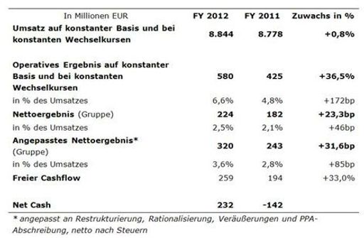  Atos Umsatzergebnisse 2012 Tabelle