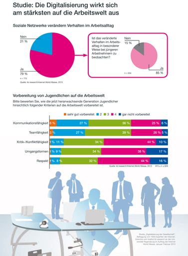 Studie: Die Digitalisierung wirkt sich am stärksten
auf die Arbeitswelt aus.