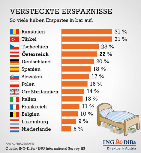 Grafik: Versteckte Ersparnisse