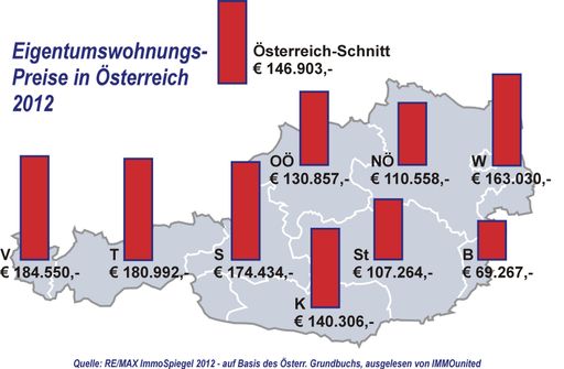 RE/MAX-ImmoSpiegel 2012