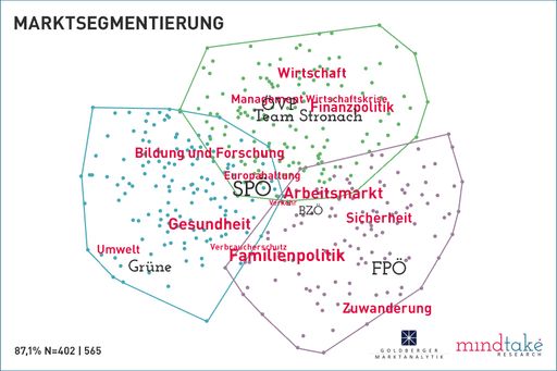  Politische Marktlandkarte Österreichs:
Wählersegmente, Themen und Parteien