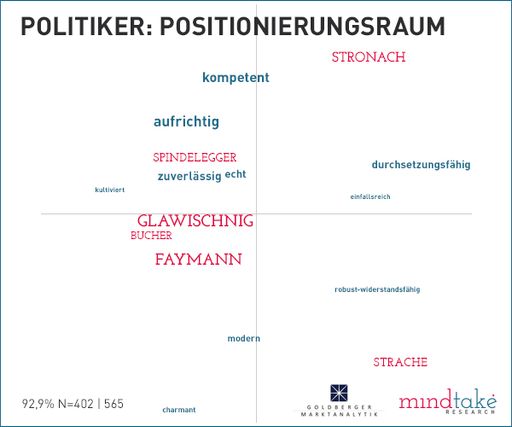 Vorschau Bild von Positionierungsraum Politiker: Spitzenkanditaten
und die Werte für die sie stehen