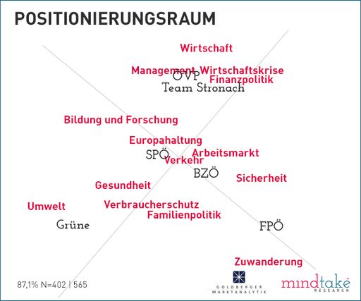 Vorschau Bild von Positionierungsraum Parteien bezogen auf
Kompetenzen