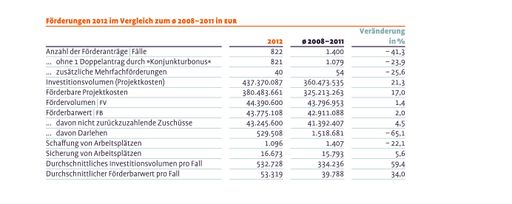 Tabelle "Förderungen 2012 im Vergleich zum
Durchschnitt 2008-2011 in EUR" (Veränderung in %: Die teils hohen
Negativwerte ergeben sich durch die "Sonderförderjahre" 2009 und
2010 sowie das "Konjunkturpaket Kärnten 2009-2010".)