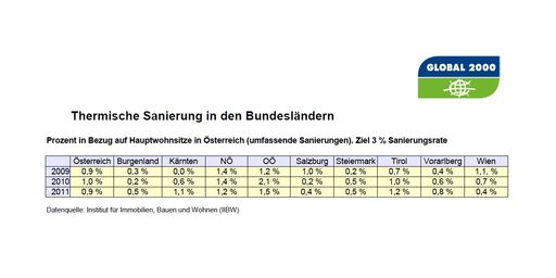 Grafik: Thermische Sanierung in den Bundesländern