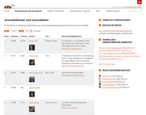 Vorschau Bild von Die OTS-twitterlist wurde um das neue Feature
"Trending Topics" erweitert. Über eine Tagcloud erfährt der User auf
einen Blick, worüber die Mitglieder der OTS-twitterlist aktuell
diskutieren.