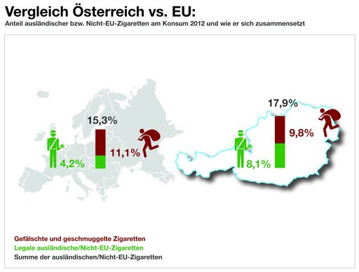  Illegaler Zigarettenmarkt in der EU erlebte 2012
ein Rekord-Hoch