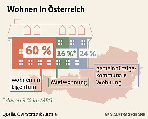 Vorschau Bild von "Plattform Immobilienwirtschaft" warnt vor
Schnellschüssen und kurzfristiger Anlassgesetzgebung im Mietrecht -
Ziel muss Entwicklung eines modernen Wohnrechts in nächster
Legislaturperiode sein