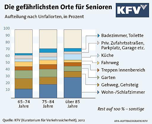 Vorschau Bild von Die gefährlichsten Orte für Senioren