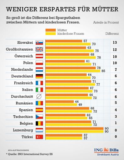 Weniger Erspartes Für Mütter: So groß ist die
Differenz bei Sparguthaben zwischen Müttern und kinderlosen Frauen.
Quelle: ING Inernational Survey IIS