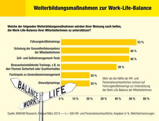 Vorschau Bild von Weiterbildungsmaßnahmen zur Work-Life-Balance