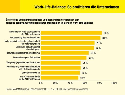 Vorschau Bild von Work-Life-Balance: So profitieren die Unternehmen