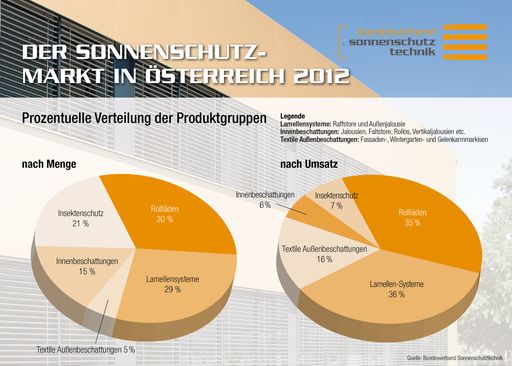  So verteilen sich produzierte Mengen und der Umsatz
auf die einzelnen Produktgruppen.
