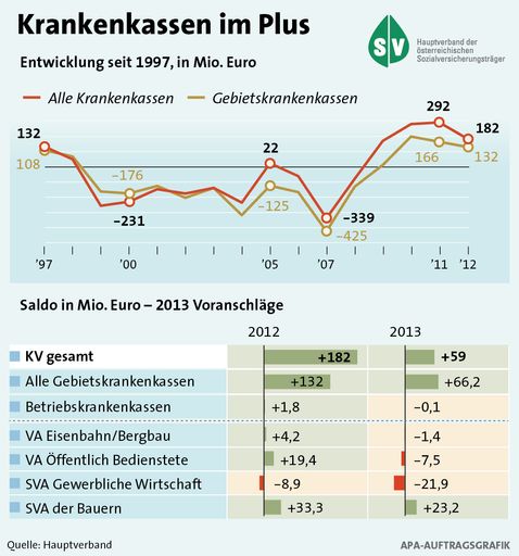 Krankenkassen im Plus