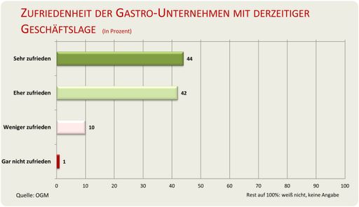 Zufriedenheit der Gastro-Unternehmen mit
derzeitiger Geschäftslage