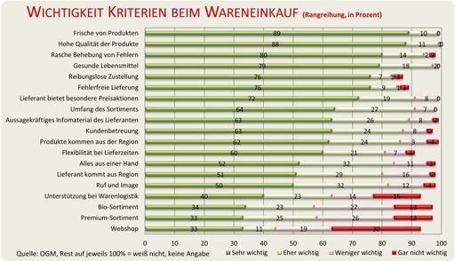 Vorschau Bild von Wichtigkeit Kriterien beim Wareneinkauf