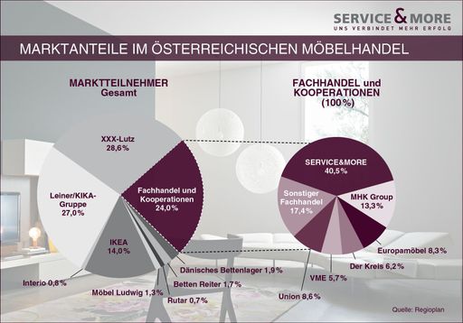 Grafik SERVICE&MORE Marktanteil