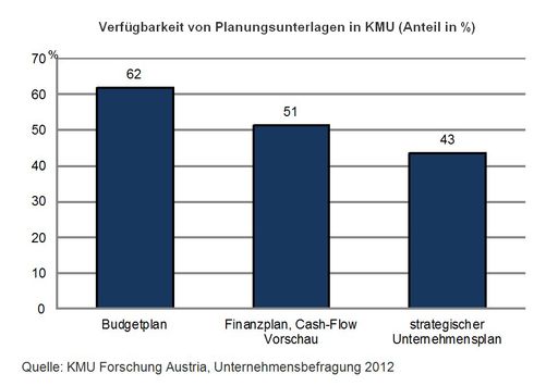  Verfügbarkeit von Planungsunterlagen in KMU (Anteil
in %)