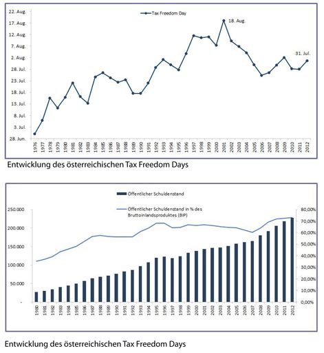  Grafik Entwicklung der österreichischen
Staatschulden und Grafik Entwicklung des österreichischen Tax
Freedom Days.