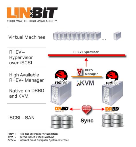 LINBIT ermöglicht erstmals hochverfügbare
Virtualisierungsumgebungen auf nur zwei Servern