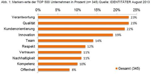  Markenwerte der TOP 500 Unternehmen in Prozent (n=
345); August 2013