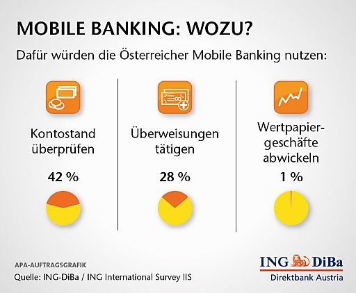 Vorschau Bild von Mobile Banking: Wozu? Dafür würden die
Österreicher Mobile Banking nutzen