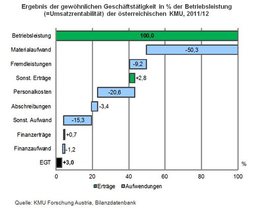  Ergebnis der gewöhnlichen Geschäftstätigkeit in %
der Betriebsleistung (=Umsatzrentabilität) der österreichischen KMU,
2011/12.